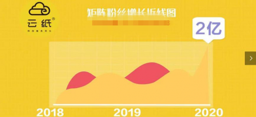 創(chuàng)業(yè)項(xiàng)目沒有你想的那么復(fù)雜，云紙物聯(lián)帶你全面剖析