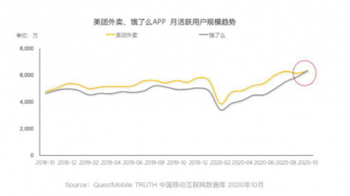 餓了么逆襲！QuestMobile數(shù)據(jù)顯示餓了么APP月活用戶兩年來首超美團(tuán)外賣