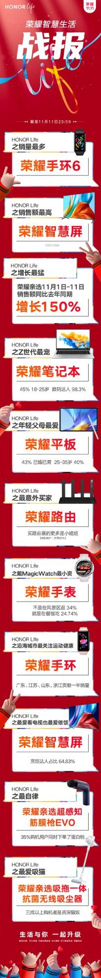 雙11大亂斗創(chuàng)造新記錄，榮耀智慧屏為什么能脫穎而出？