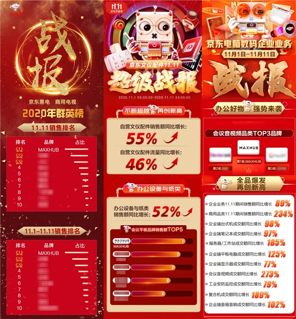 MAXHUB斬獲雙11天貓京東雙平臺排名雙第一，行業(yè)標(biāo)桿再獲市場認(rèn)可！