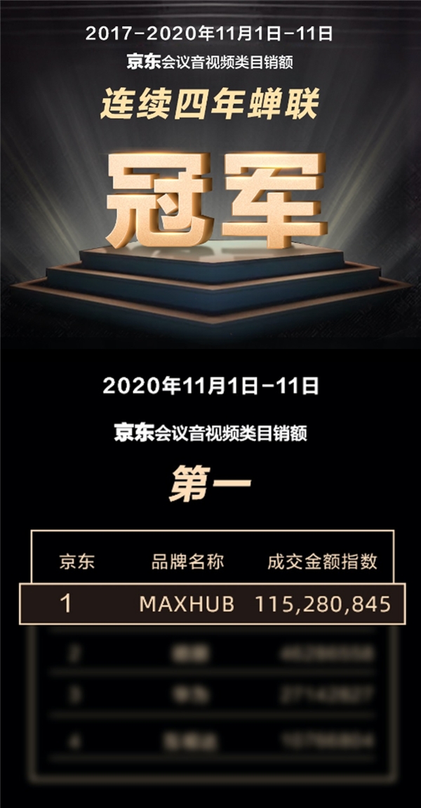MAXHUB斬獲雙11天貓京東雙平臺排名雙第一，行業(yè)標(biāo)桿再獲市場認(rèn)可！