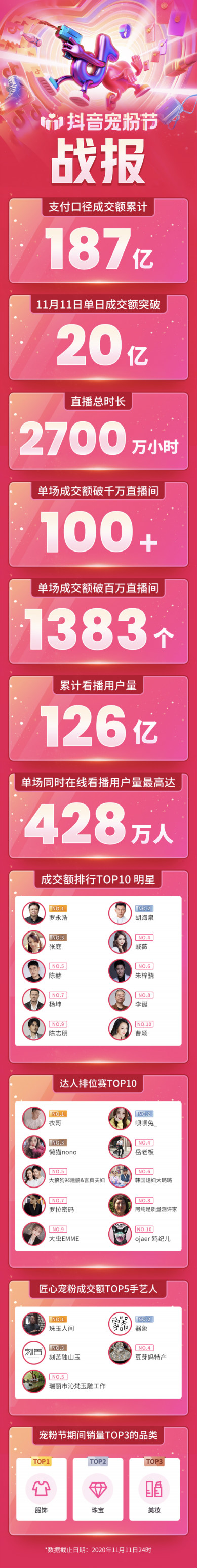 11.11抖音寵粉節(jié)精彩收官，熱門主播C位榜單揭曉！