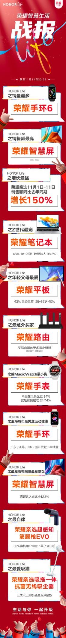 榮耀智慧屏雙11銷量再創(chuàng)記錄，五大標(biāo)準(zhǔn)獲得消費(fèi)者認(rèn)可