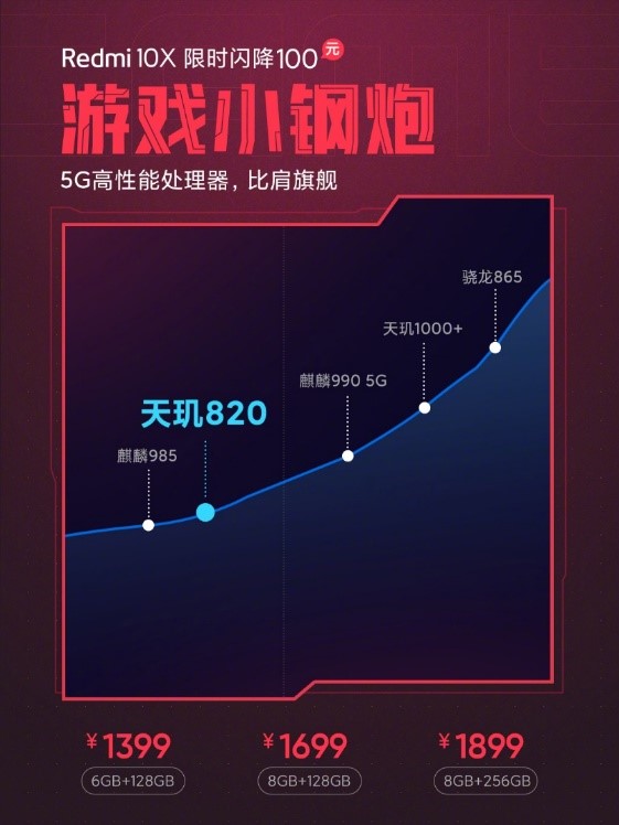 自帶buff的游戲小鋼炮！Redmi 10X憑啥銷量爆表？