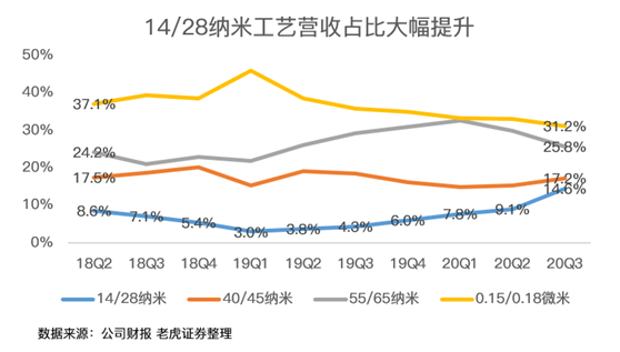 老虎證券：中芯國際史上最佳財報背后，美國禁令的影響即將顯現(xiàn)