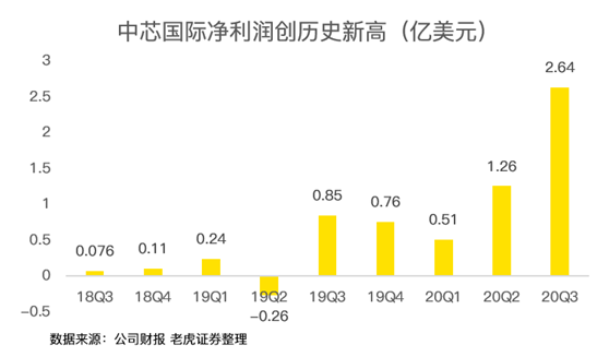 老虎證券：中芯國際史上最佳財報背后，美國禁令的影響即將顯現(xiàn)