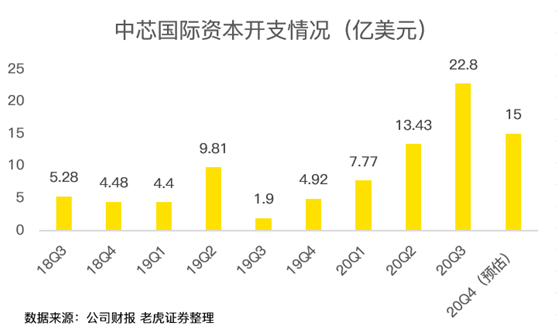 老虎證券：中芯國際史上最佳財報背后，美國禁令的影響即將顯現(xiàn)