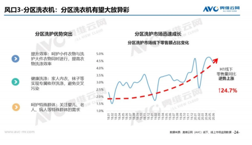 行業(yè)下行，它卻保持高增長？Leader洗衣機(jī)雙11居TOP6