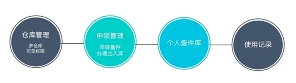「上汽大通」集團(tuán)房車業(yè)務(wù)回訪，汽車備件管理成本節(jié)約4%