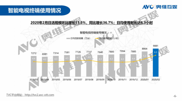 愛奇藝副總裁徐勇明：以智能大屏滲透家庭人群 情感連接更易觸發(fā)消費行為
