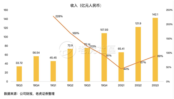 老虎證券：日燒1億的拼多多怎么就突然盈利了？