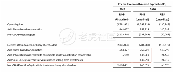 老虎證券：日燒1億的拼多多怎么就突然盈利了？