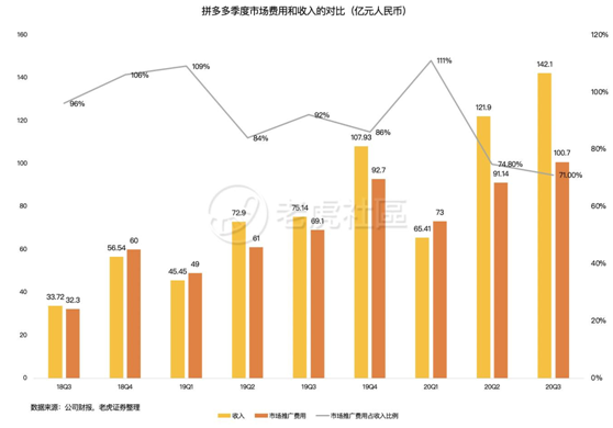 老虎證券：日燒1億的拼多多怎么就突然盈利了？