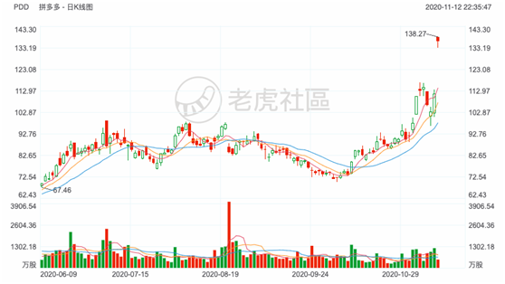 老虎證券：日燒1億的拼多多怎么就突然盈利了？