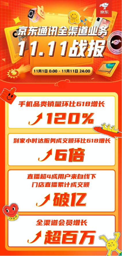 京東之家11.11全渠道賦能商家 3500家門店成交額環(huán)比增長6倍