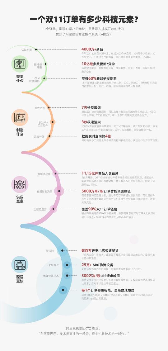 2020雙11，阿里落地了全球最大規(guī)模云原生實踐