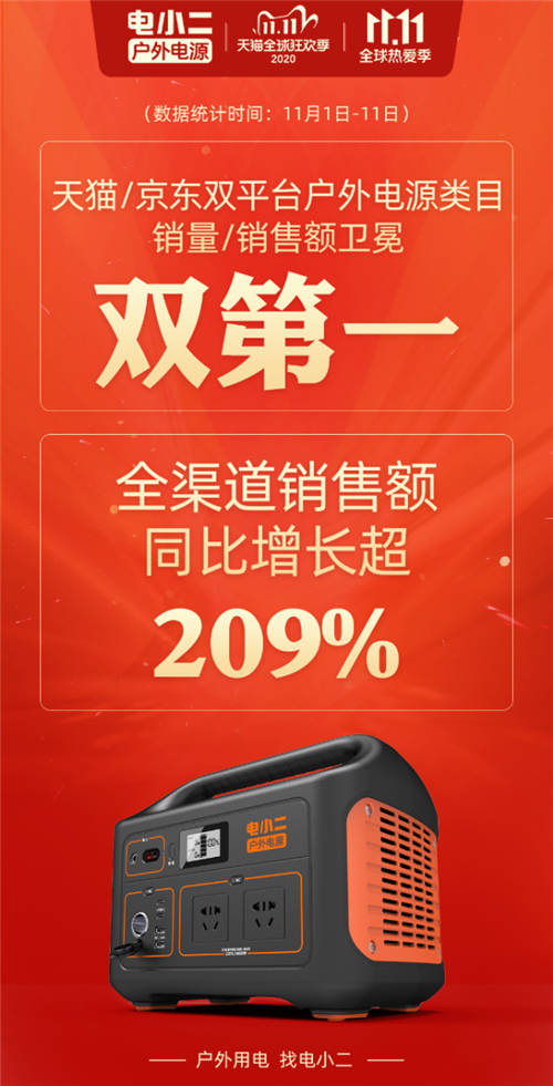雙11戰(zhàn)報(bào)來(lái)啦！電小二獲戶(hù)外電源銷(xiāo)售額/銷(xiāo)售量雙冠軍！