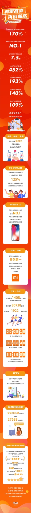 閃修俠發(fā)布雙十一戰(zhàn)報(bào)：452%爆發(fā)性增長，助力數(shù)據(jù)再創(chuàng)新高！