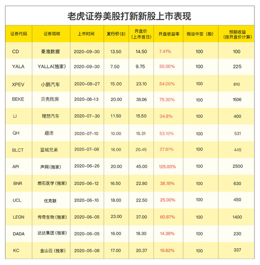 完美日記母公司逸仙電商赴美上市 老虎證券任承銷商0費(fèi)用打新通道已開(kāi)啟
