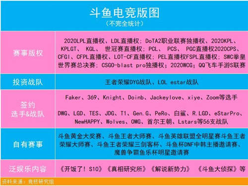 內(nèi)容、技術(shù)“雙核驅(qū)動”，斗魚Q3月活用戶1.94億創(chuàng)歷史新高