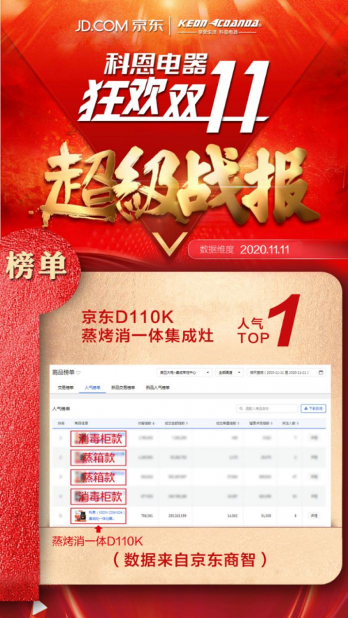 雙十一戰(zhàn)報(bào)出爐!集成灶十大品牌科恩電器一戰(zhàn)成名，榮耀冠軍榜