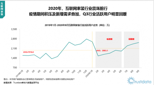 Trustdata Q3報告：下半年家裝需求激增，齊家網(wǎng)助力市場快速回暖