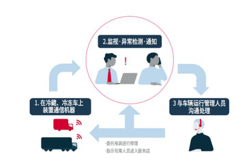 電裝推出冷凍機(jī)遠(yuǎn)程監(jiān)控服務(wù)“D-FAMS”，改善人手緊缺難題