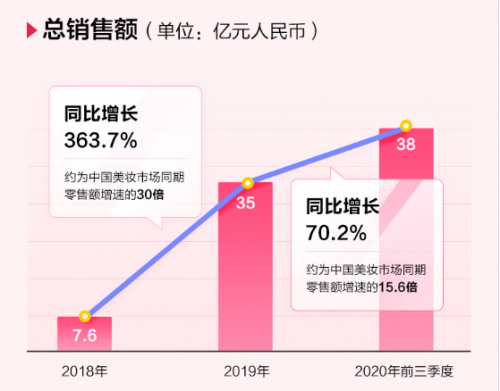 完美日記母公司逸仙電商沖刺紐交所，來富途0費用參與打新