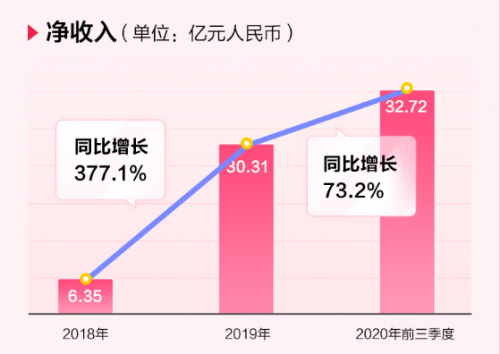 完美日記母公司逸仙電商沖刺紐交所，來富途0費用參與打新