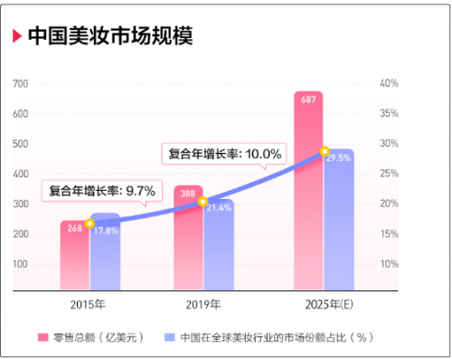 完美日記母公司逸仙電商沖刺紐交所，來富途0費用參與打新