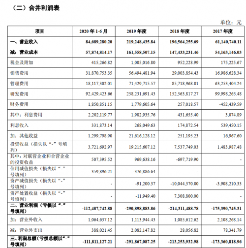 虧損金額巨大！成立8年，云知聲仍未實(shí)現(xiàn)自我造血？