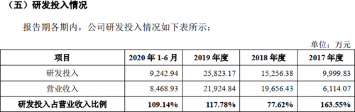 虧損金額巨大！成立8年，云知聲仍未實(shí)現(xiàn)自我造血？