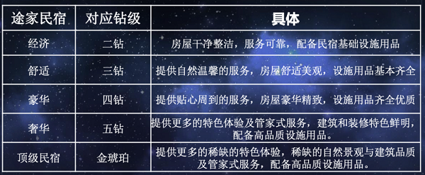 城市民宿分級(jí)標(biāo)準(zhǔn)日益嚴(yán)苛之下，哪類(lèi)房源運(yùn)營(yíng)者最受影響