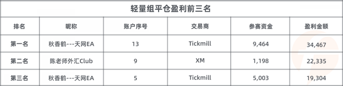 參賽賬戶數(shù) 3，200 個！FOLLOWME 交易大賽參賽資金超 2，600 萬美元！