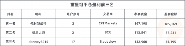 參賽賬戶數(shù) 3，200 個！FOLLOWME 交易大賽參賽資金超 2，600 萬美元！