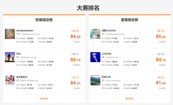 參賽賬戶數(shù) 3，200 個！FOLLOWME 交易大賽參賽資金超 2，600 萬美元！