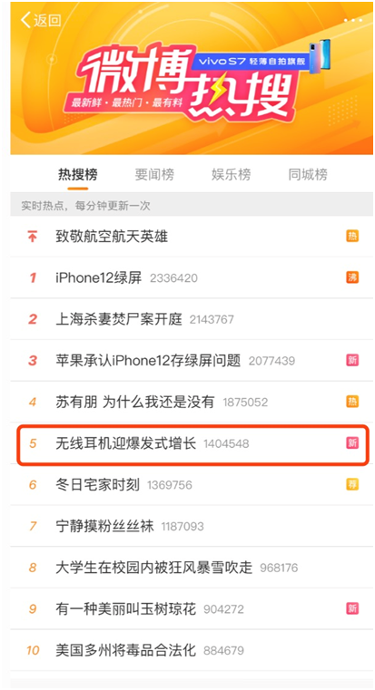 央視財經(jīng)頻道報道 OPPO Enco X雙十一熱銷遠超預(yù)期