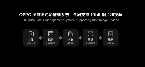 又一黑科技，OPPO發(fā)布全鏈路色彩管理系統(tǒng)，用機體驗再次升級