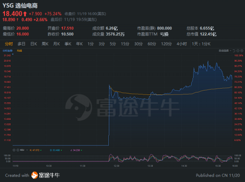 完美日記母公司逸仙電商上市首日大漲超75%，富途超3萬客戶中簽！