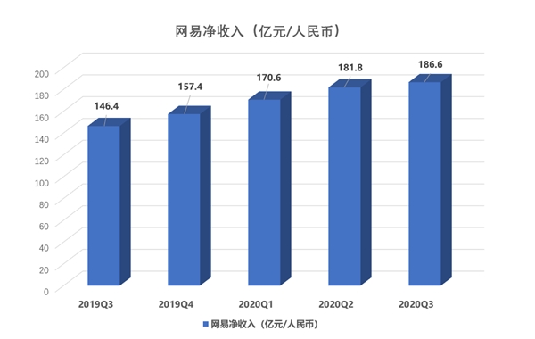 大和證券：上調網易目標價至187港元，較當前股價高31.9%