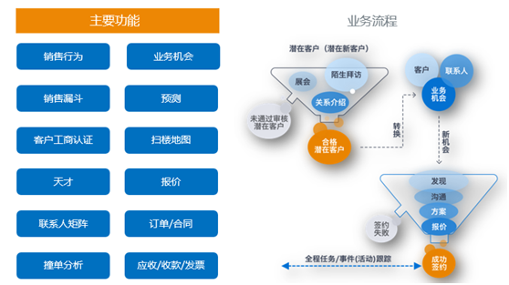 神州云動： CRM客戶關系全生命周期的運營體系