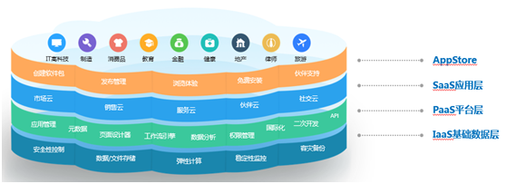 神州云動： CRM客戶關系全生命周期的運營體系