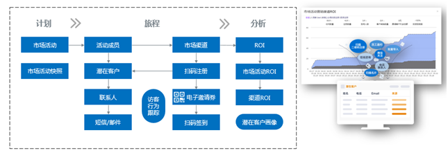 神州云動： CRM客戶關系全生命周期的運營體系