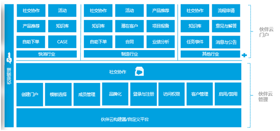 神州云動： CRM客戶關系全生命周期的運營體系