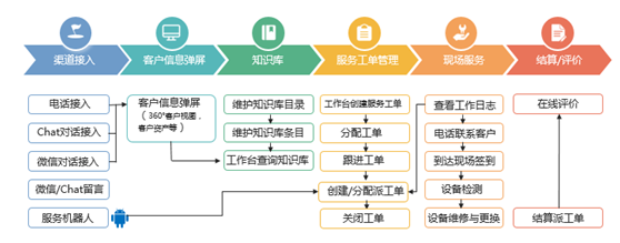 神州云動： CRM客戶關系全生命周期的運營體系