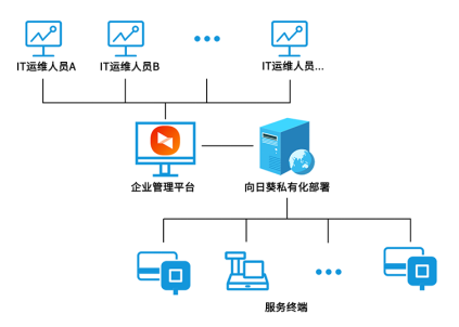 智慧商業(yè)遠(yuǎn)程運(yùn)維方案，現(xiàn)實(shí)需求下的新選擇