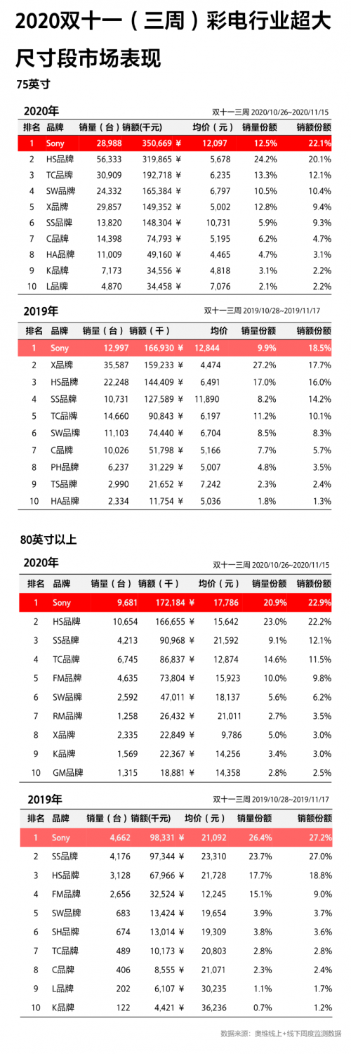 成11.11高端大屏電視首選！索尼電視強悍實力由何而來？