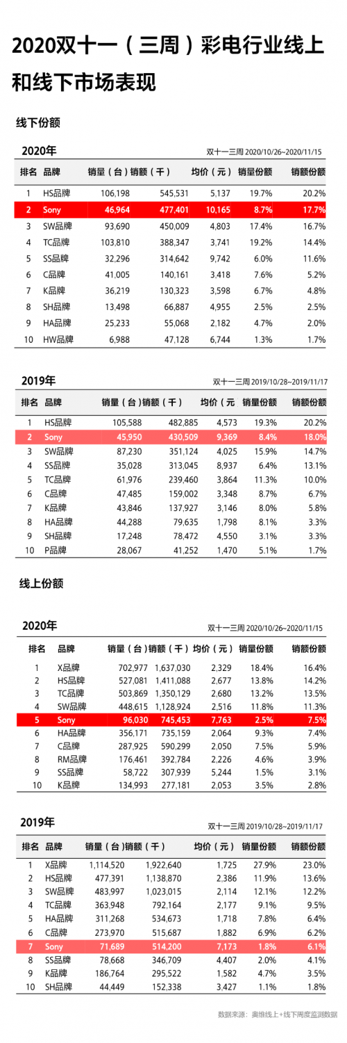 成11.11高端大屏電視首選！索尼電視強悍實力由何而來？