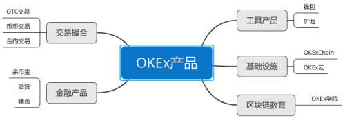 OKEx交易所產(chǎn)品大盤(pán)點(diǎn)