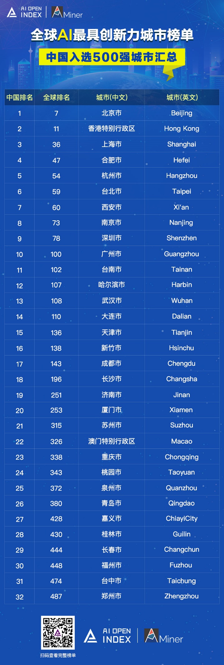 AIOpenIndex發(fā)布全球人工智能創(chuàng)新城市榜單，中國(guó)32個(gè)城市進(jìn)入世界500強(qiáng)
